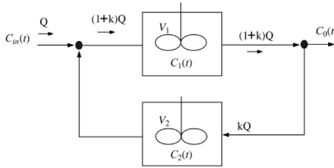 Fig. 1. Partial recirculation flow model.