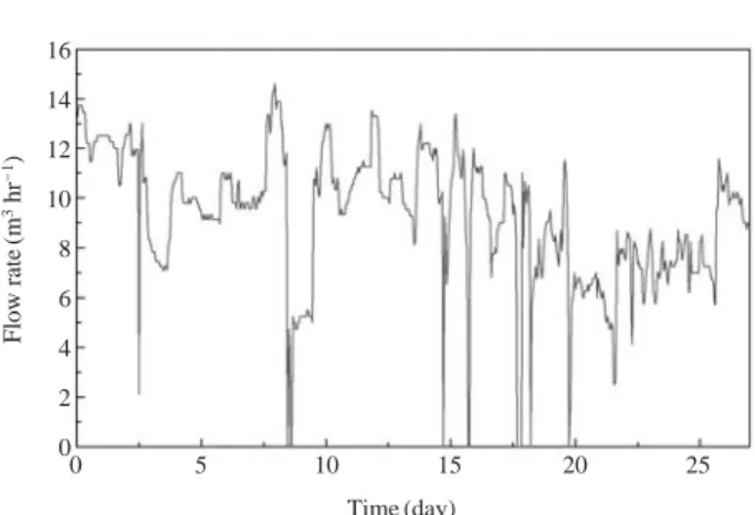 Fig. 2. The flow rate of feed sludge into the digester during the ex-