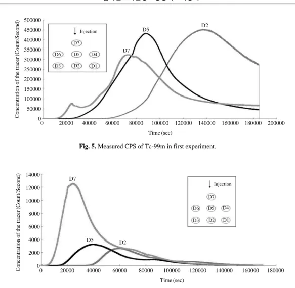 Fig. 5. Measured CPS of Tc-99m in first experiment.