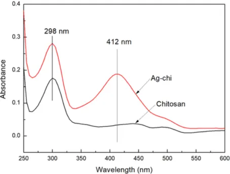 Figure 2. UV-vis spectra of chitosan with and without AgNP. The peak at 298 nm indicates nitrogen transition of noncovalent electron  pair  in  O 2   of  chitosan,  the  peak  at  412  nm  indicates  the  surface  plasmon  band  of  AgNP.