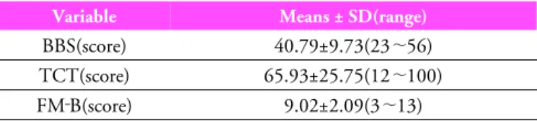 Table 3. The Cronbach's Alpha, absolute and inter‐rater  reliability of PASS  
