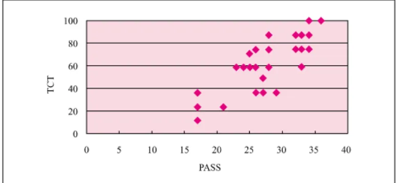 Figure 1. Scatter plot of TCT &amp; PASS.