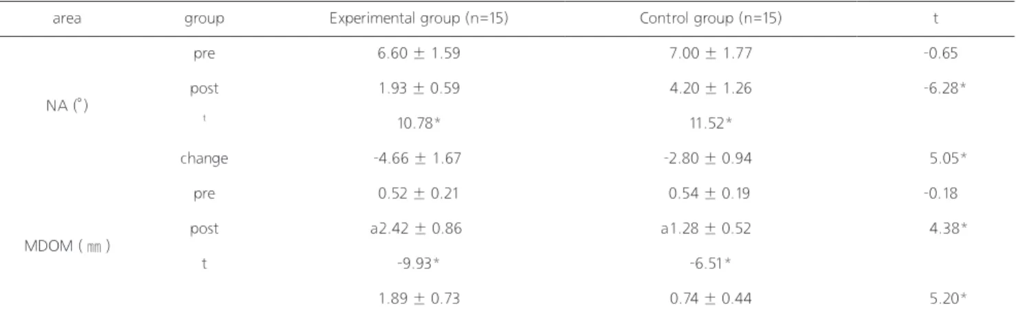 Table 2. Comparison of Nasolabial Angle and Movement Distance of Mouth between the pre and post-test on each group 