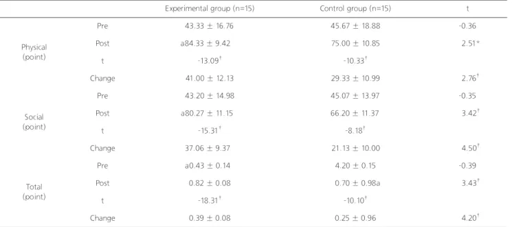 Table 3. Comparison of FDI between the pre and post-test on each group 