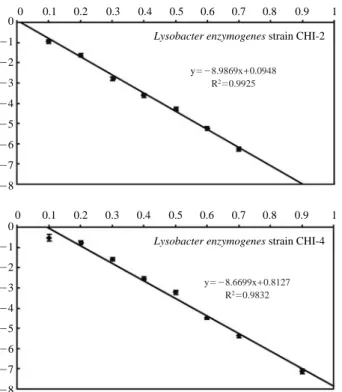 Table 1. Chitinase activity of mutant clones and wild type of strain CHI2
