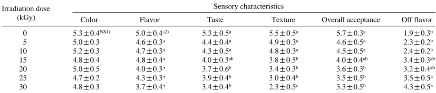 Table 5. Sensory evaluation of feeze-dried seaweed soup gamma-irradiated seaweed soup at different doses 