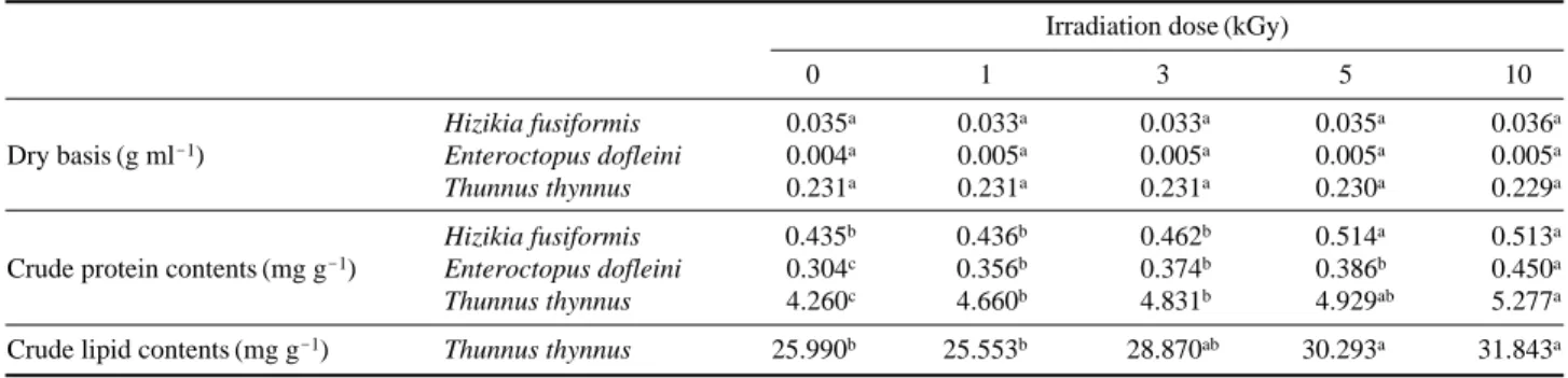 Table 2. The change of proximate composition of the 70% ethanol extract from gamma-irradiated seafood cooking drips