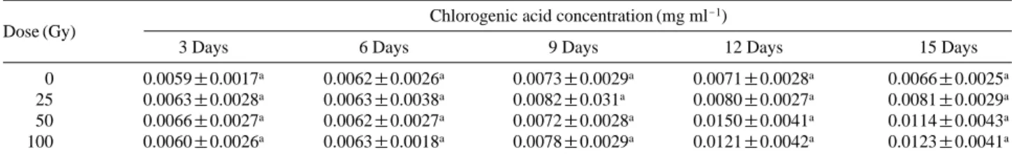 Table 2. HPLC data analysis of non-irradiated and gamma irradiated leaf samples of three-month old seed derived plants collected at different