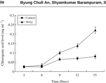 Fig. 4. The quantification of CA calculated on the peak intensities