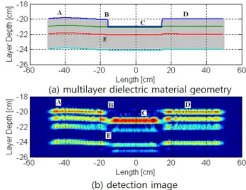 Fig. 2 A sample in the first layer having a cutting part on the center. (a) multilayer dielectric material geometry, (b) detection image.