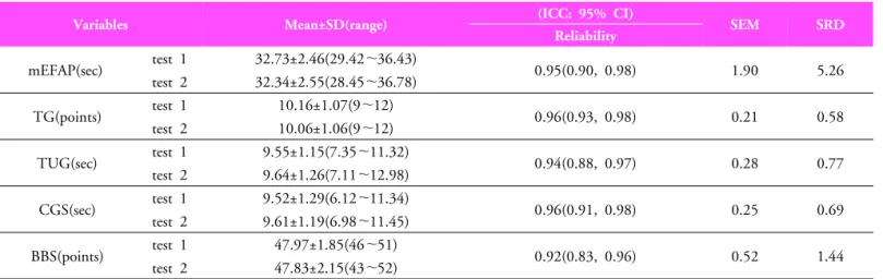 Table 2. Analysis of reliabilities on variables