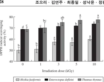 Fig. 1. DPPH radical scavenging activity (%) of the 70% ethanol extracts from gamma-irradiated seafood cooking drips.
