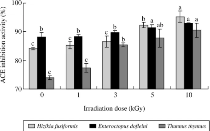 Fig. 5. ACE inhibition activity of the 70% ethanol extract from gamma-irradiated seafood cooking drips.