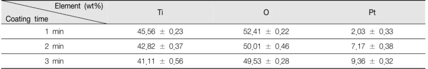 Table  1.  Chemical  composition  of  Pt-TiO 2   NTs  analyzed  by  EDX  Element  (wt%)