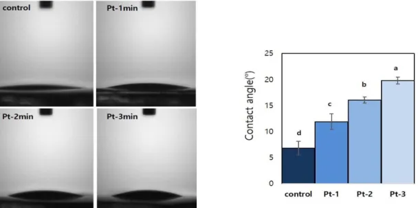 Figure  4.  Surface  contact  angles  and  water  drop  profiles  of  the  TiO 2   NTs  and  Pt-TiO 2   NTs;  Schematic  of  the  water  contact  angle  for the four groups: TiO 2  (control), 1 min coated Pt-TiO 2  NTs, 2 min coated Pt-TiO 2  NTs, 3 min co