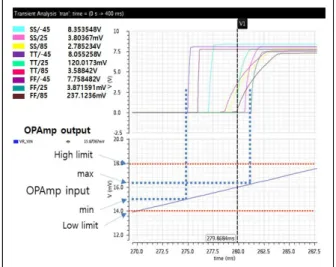Fig. 5. Simulation result for trip voltage simulation 그림 5. 트립 전압 시뮬레이션 결과 그림 6은 출력 구동 전류에 대한 시뮬레이션 결과로서, 시뮬레이션 조건은 입력 전압으로 V CC =16V, V SC =1.4V를 적용하였고, 이에 대한 각 SS/TT/FF/-45/25/85에서의 출력 구동전류 시뮬 레이션 결과 값으로 최소전류 300mA와 최대전류 535mA를 얻을 수 있었다