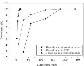 Fig. 2. The gel contents comparison of the VE resin depending on curing methods.