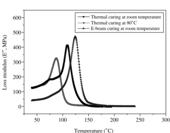 Table 1. Comparison of flexural strength and modulus depending on the curing methods