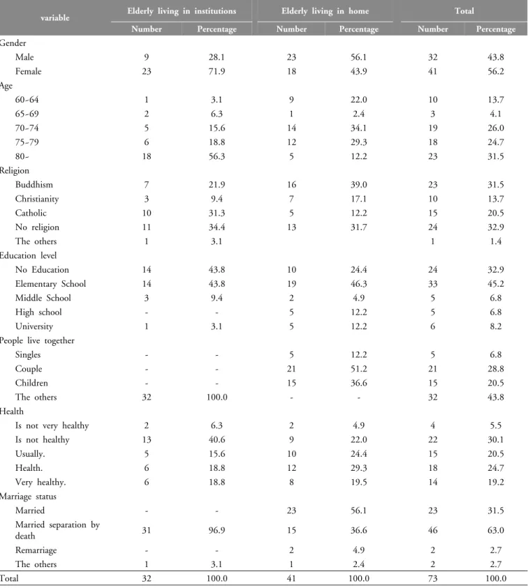 Table 1.  Characteristic of subjects