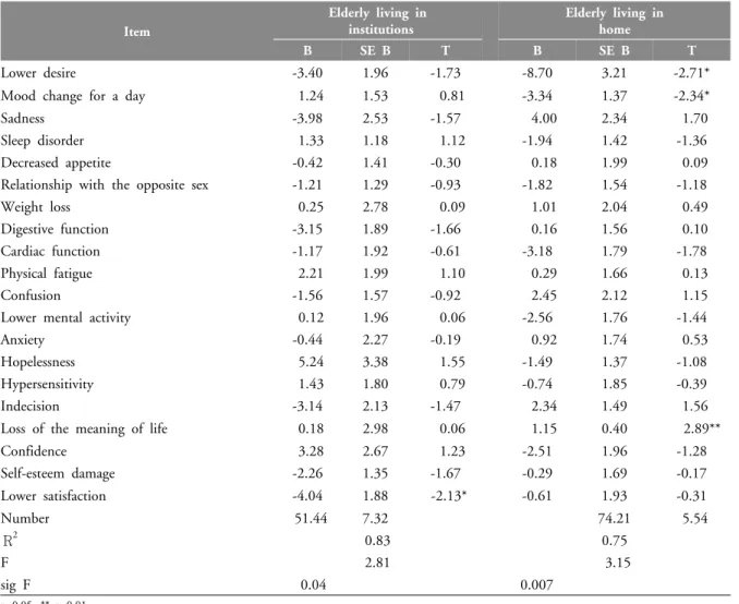 Table 7. The effect of  depression on the  life satisfaction of subjects (n=73)