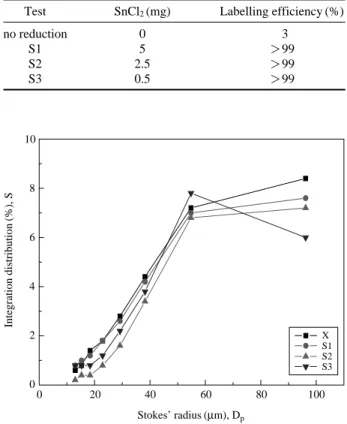 Fig. 2. Stokes’ radius vs. integration distribution.Table 2. Labelling efficiency on the SnCl2 concentration
