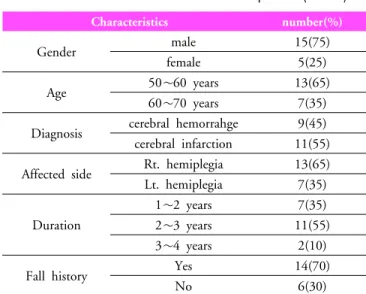 Table 1. General  characteristics of subjects (n=20)