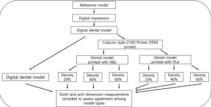 Figure  1.  Printing  procedures  of  dental  models.