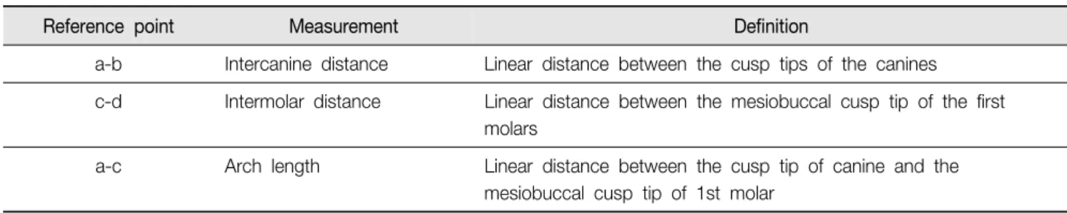 Table  1.  Definitions  of  measurements  on  the  upper  dental  arch