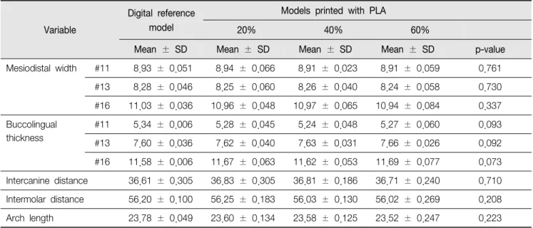 Table  3.  Accuracy  of  models  printed  with  polylactic  acid  (PLA)  compared  with  the  digital  reference  model