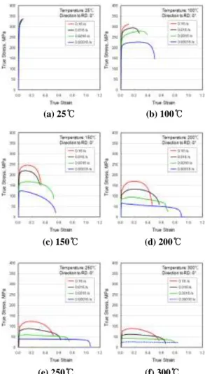 Fig. 3  Variation  of  yield  stress  with  temperature  and  strain-rate 