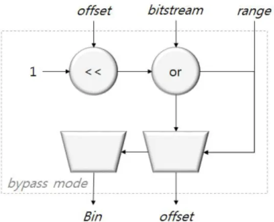 Fig. 4. Block Diagram of Bypass mode 그림 4. 우회 모드의 블록도