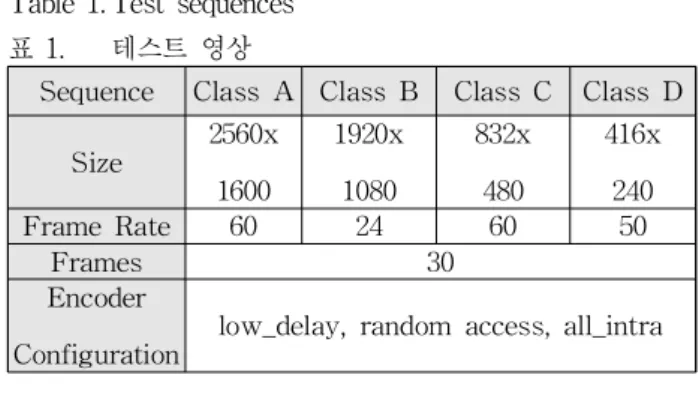 Table 1. Test sequences 표 1. 테스트 영상