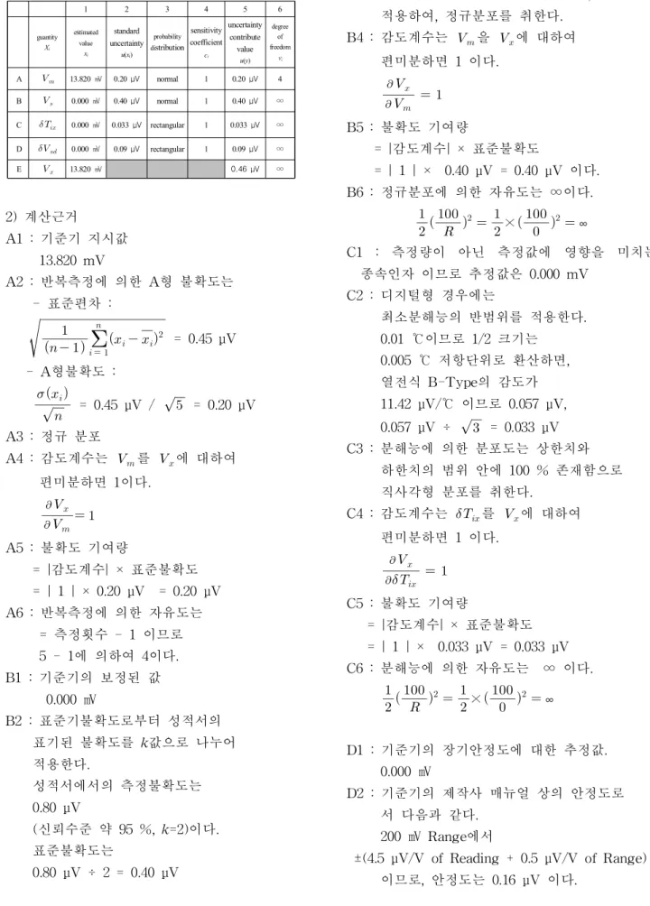 Table 5. Thermomcouple uncertainty budget 표5. 열전대 불확도 요약표 1 2 3 4 5 6 guantity Xi e s timatedvalue x i standard uncertainty u(x i ) probabilitydi stribution sensitivitycoefficientc i uncertaintycontributevalue u(y) degreeof freedomνi A   13.820  ㎷ 0.20  