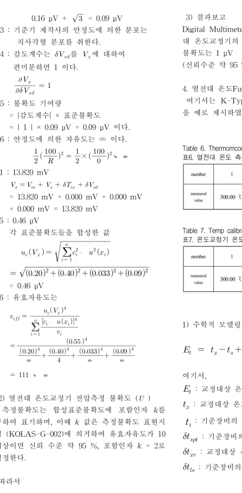 Table 6. Thermomcouple temp measurement values 표6. 열전대 온도 측정값