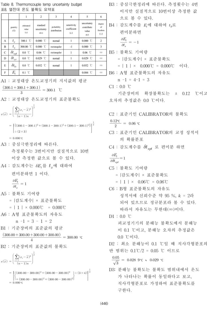 Table 8. Thermomcouple temp uncertainty budget 표8. 열전대 온도 불확도 요약표 1 2 3 4 5 6 guantity (Xi ) e s timatedvalue (xi ) standard uncertainty u(x i ) probabilitydi stribution sensitivity coefficient ( c i ) uncertaintycontributevalue u(y) degreeof freedom(νi) A
