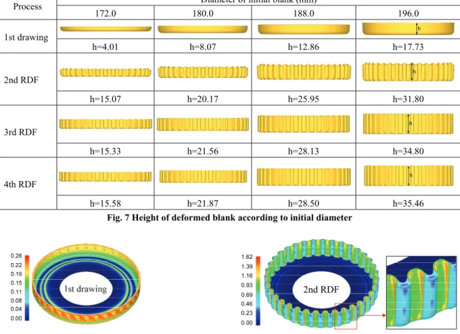 Fig. 8 Distribution of effective strain at each stage (diameter of blank = 196.0 mm) 