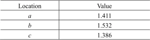 Table 3 Experimental results (mm)  Location FEA  (mm)  Experiment (mm)  Error  (%)   A  1.411 1.426 1.05%  B  1.532 1.616 5.20%  C  1.386 1.397 0.79%  였으며,  세  부위의  치수공차는  모두  허용공차인  0.15mm이내였다