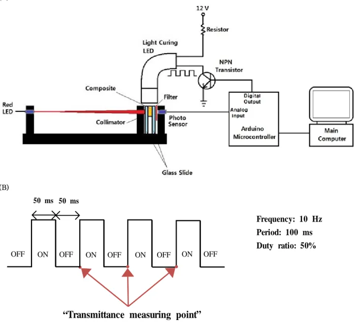 Figure  1.  (A)  Instrument  for  measuring  transmittance.  (B)  Pulse  width  modulation  of  LED  curing  light  with  50%  duty  ratio.