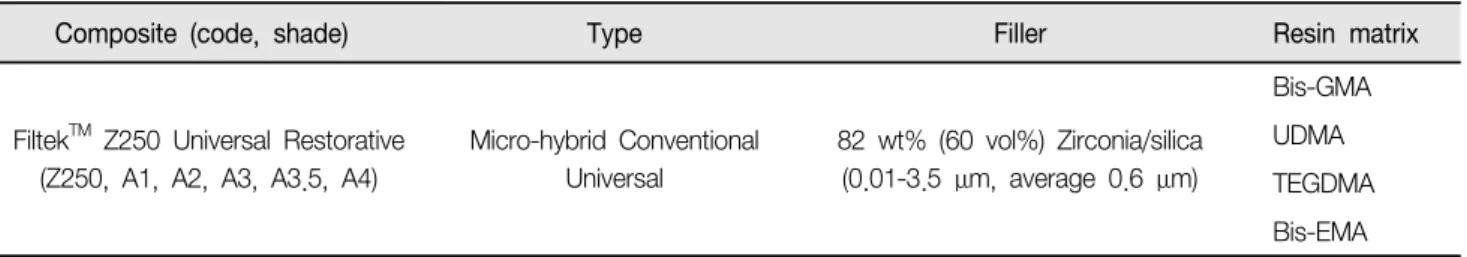 Table  1.  Composites  used  in  this  study