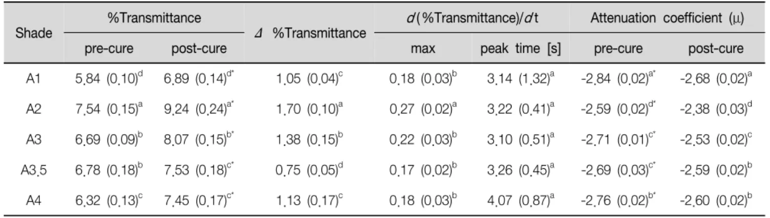 Table  2.  %Transmittance,  d (%Transmittance)/ d t,  and  Attenuation  coefficient  of  composites  with  different  shades  at  1  mm  thickness
