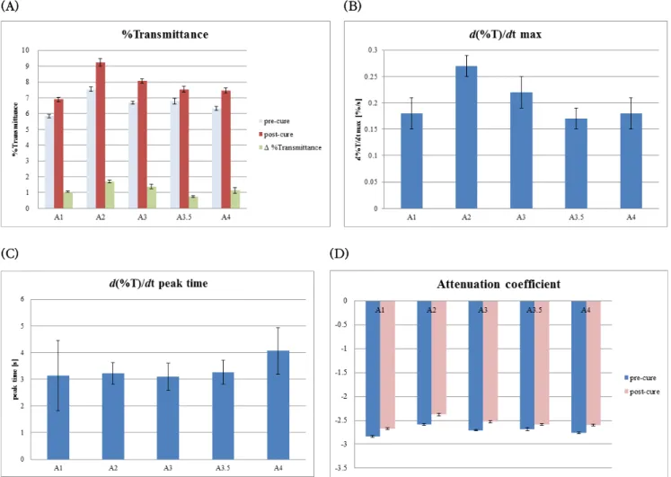 Figure 3. (A) %Transmittance for pre and post cure of composites with different shades