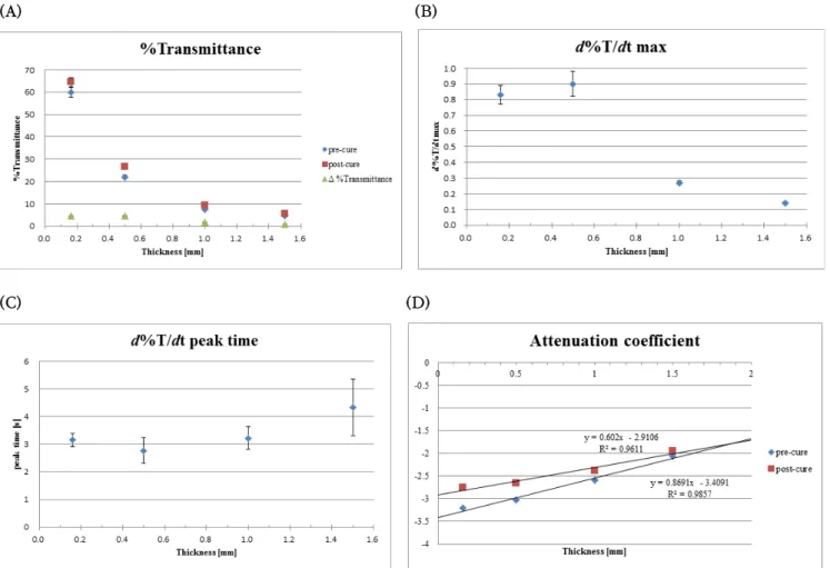 Figure  4.  (A)  %Transmittance  of  a  composite  (A2  shade)  at  varying  thicknesses