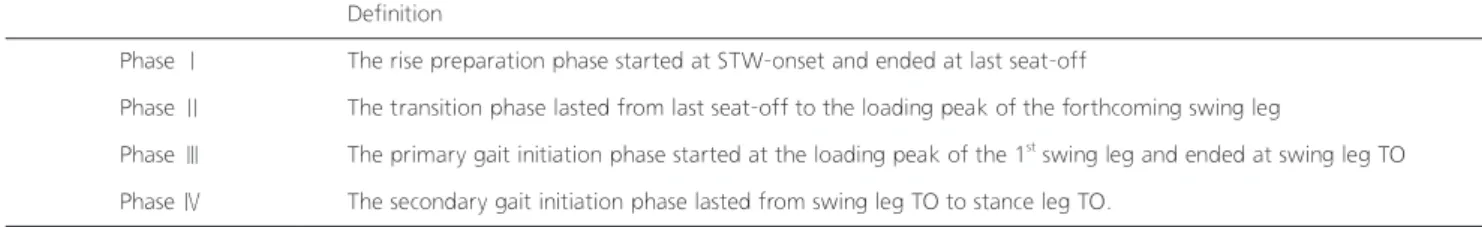 Table 2. Definition of sit-to-walk phase MRF: mild risk of falling, SRF: severe risk of falling, 