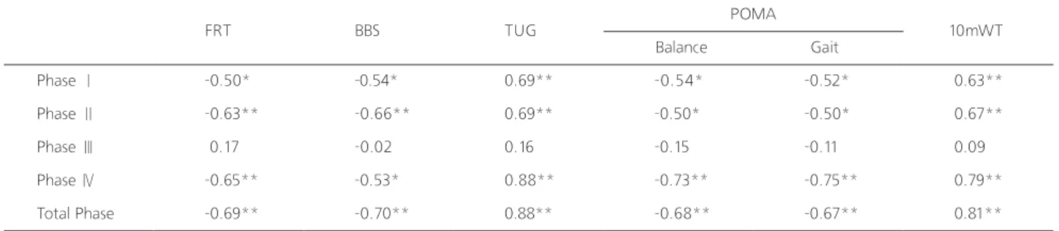 Table 3. Correlations between timing phase of sit-to-walk and functional ability in subjects