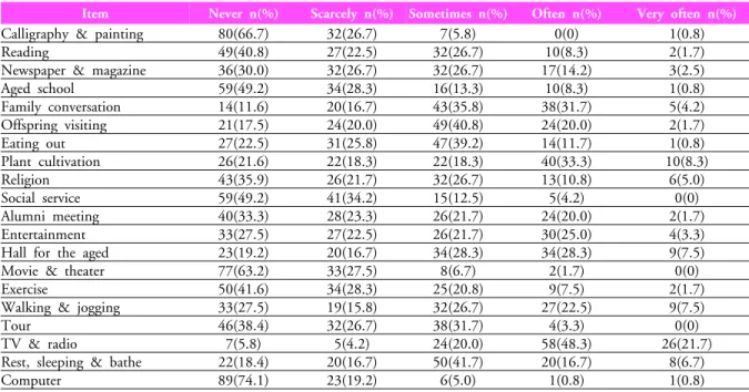 Table 1. Demographic variables of study population (n=120) 고 , ‘없다’가  75.8%이었다.  배우자의  유무에  있어서  ‘있다’가  53.3%이고 ‘없다’가 46.7%이었다