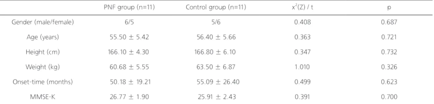Table 1. General characteristics of subjects 