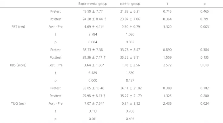 Table 2. The changes of the balance and gait abilities