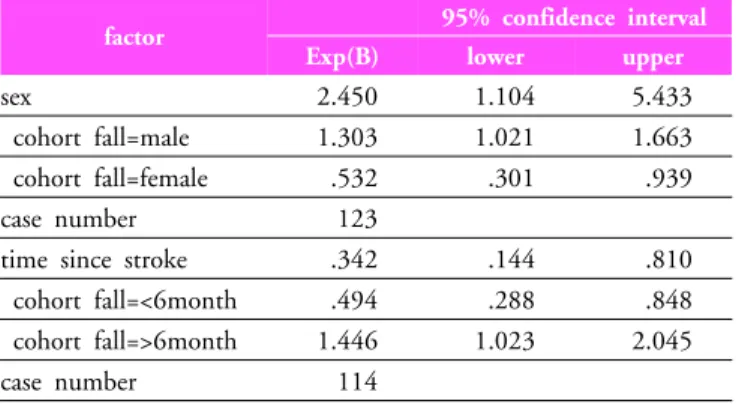 Table 3. Barthel index score and t-value of subjects No. mean standard 