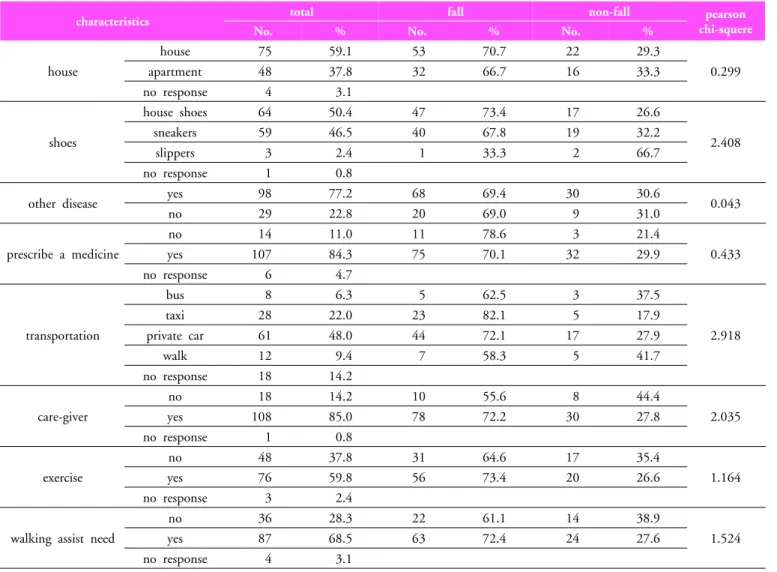Table 5. Environment characteristics of subjectsTable 4. Fall prevalence of subjects