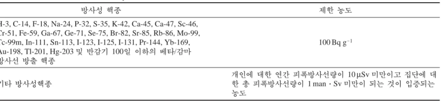 Table 1. Permission standard of self-disposal for radioactive nuclides